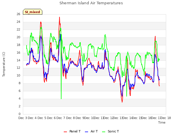 plot of Sherman Island Air Temperatures