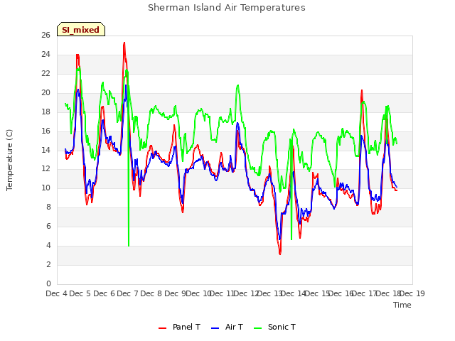 plot of Sherman Island Air Temperatures