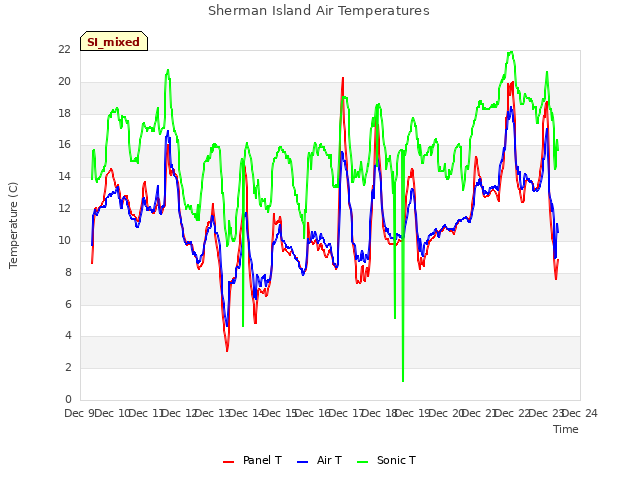 plot of Sherman Island Air Temperatures