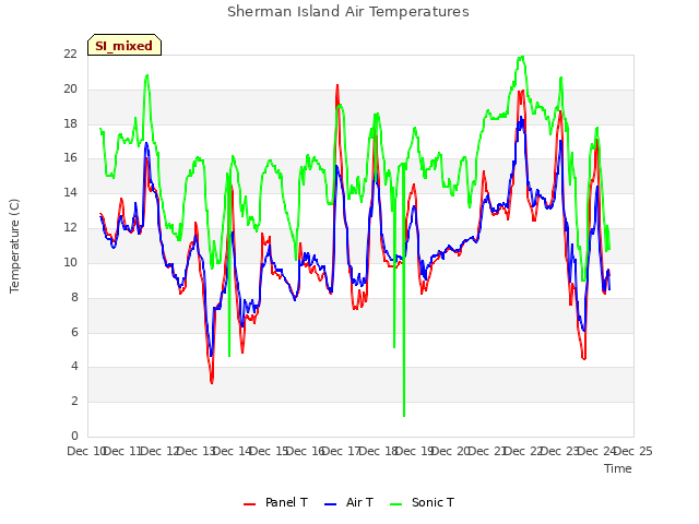 plot of Sherman Island Air Temperatures