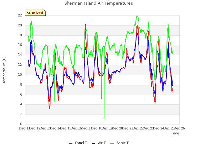 plot of Sherman Island Air Temperatures