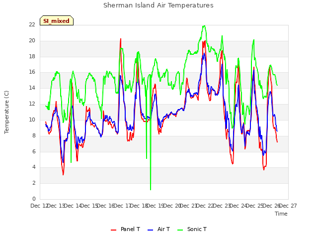 plot of Sherman Island Air Temperatures