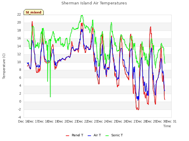 plot of Sherman Island Air Temperatures