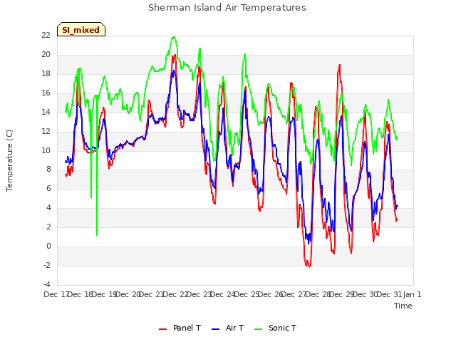 plot of Sherman Island Air Temperatures