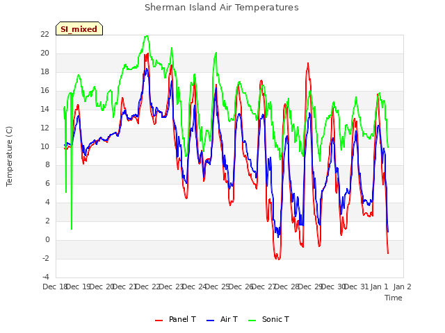 plot of Sherman Island Air Temperatures