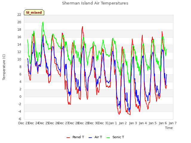 plot of Sherman Island Air Temperatures