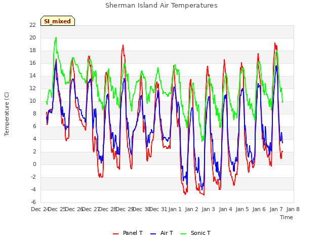 plot of Sherman Island Air Temperatures