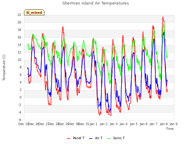 plot of Sherman Island Air Temperatures