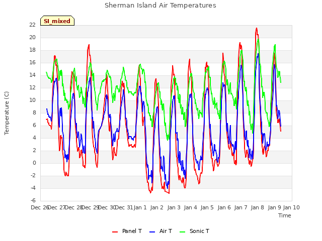 plot of Sherman Island Air Temperatures