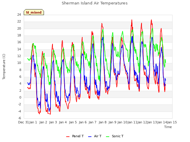 plot of Sherman Island Air Temperatures