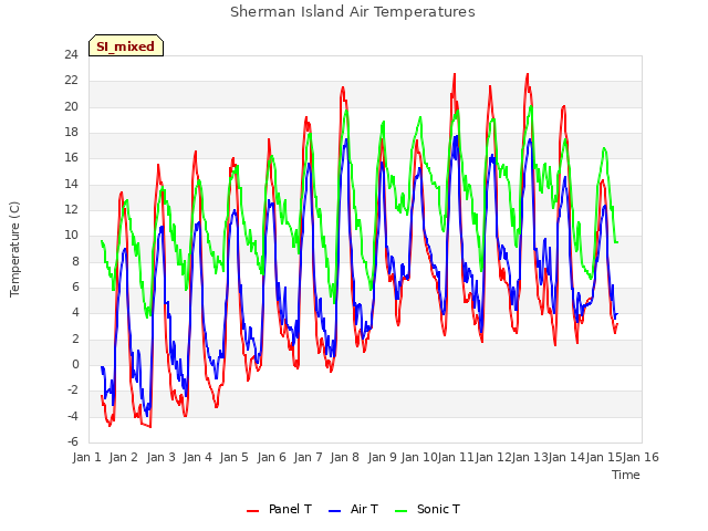 plot of Sherman Island Air Temperatures