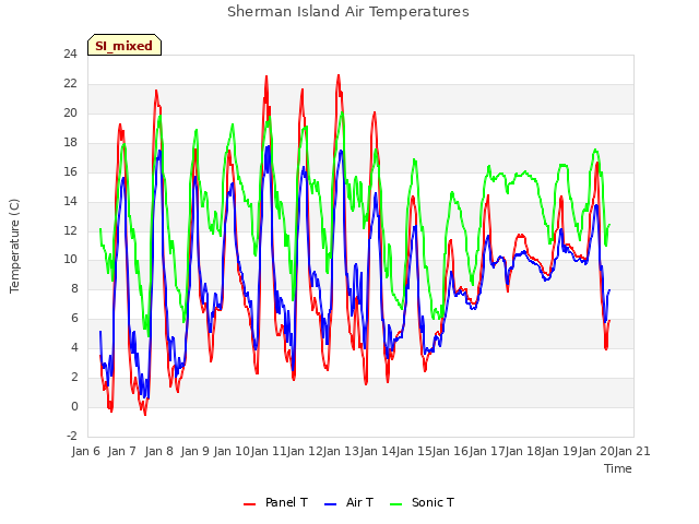 plot of Sherman Island Air Temperatures
