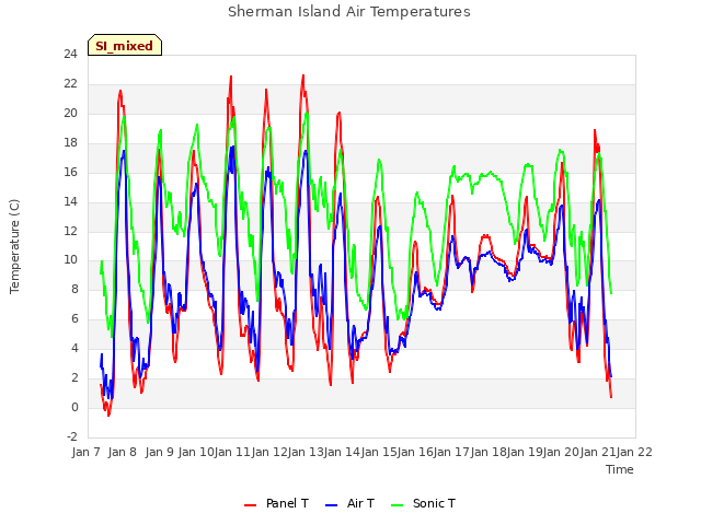 plot of Sherman Island Air Temperatures