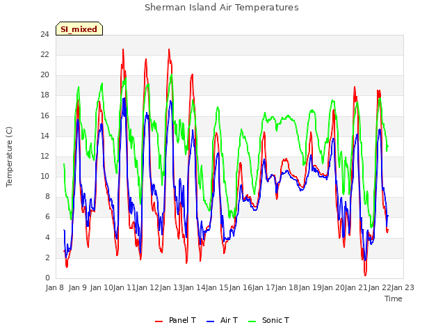 plot of Sherman Island Air Temperatures