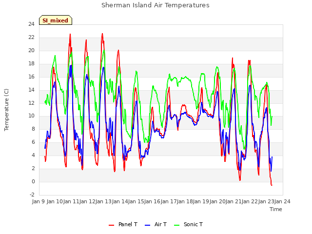 plot of Sherman Island Air Temperatures