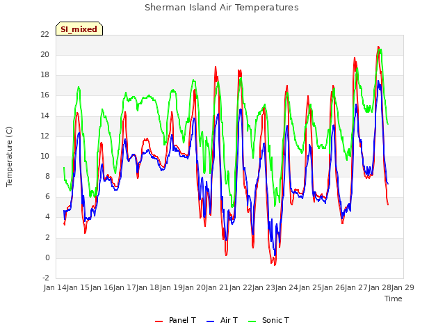 plot of Sherman Island Air Temperatures