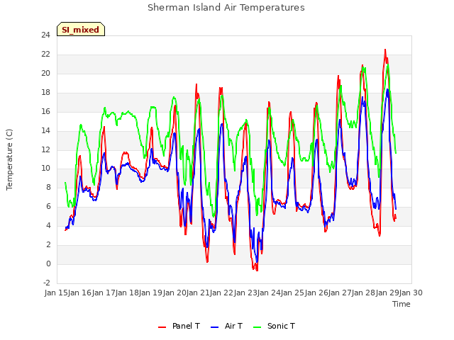 plot of Sherman Island Air Temperatures