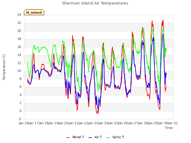 plot of Sherman Island Air Temperatures