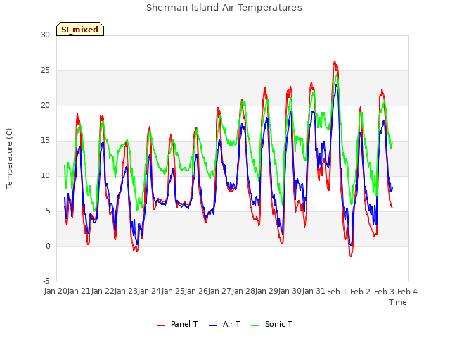 plot of Sherman Island Air Temperatures