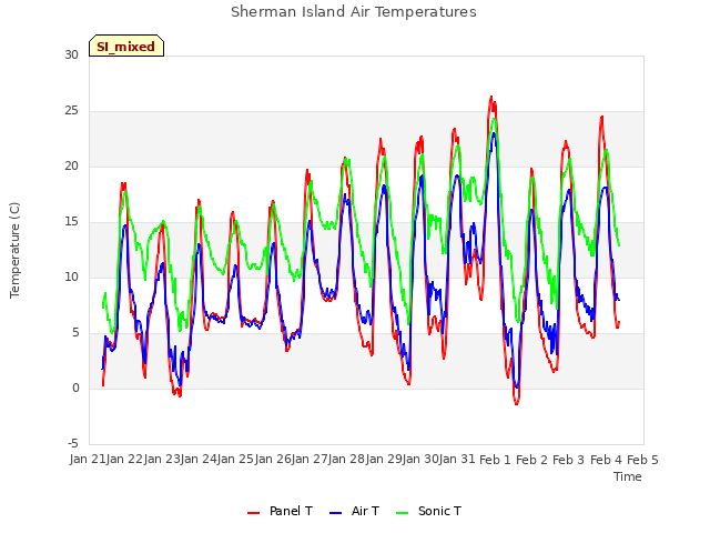 plot of Sherman Island Air Temperatures