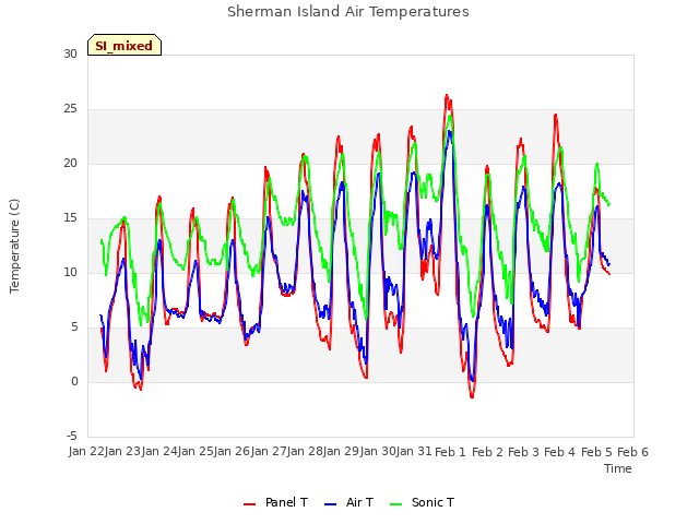 plot of Sherman Island Air Temperatures