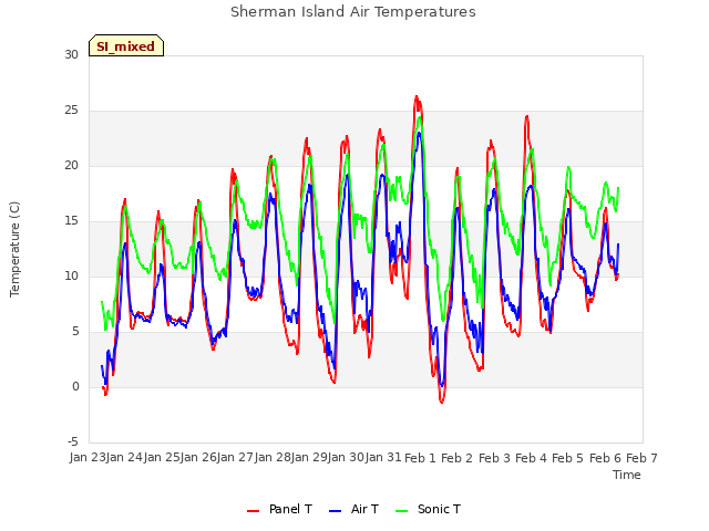 plot of Sherman Island Air Temperatures