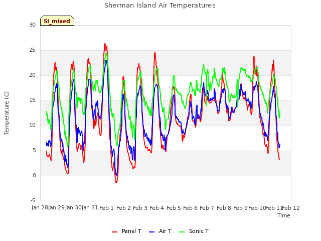 plot of Sherman Island Air Temperatures