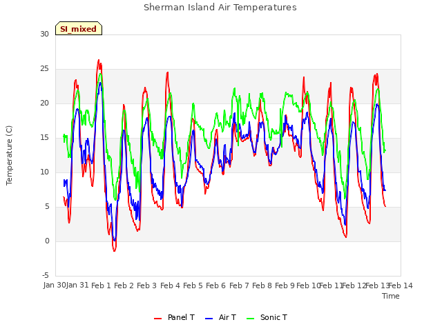 plot of Sherman Island Air Temperatures