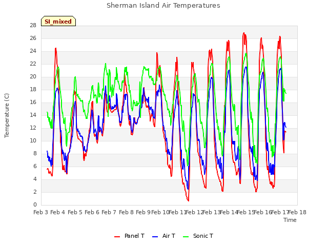 plot of Sherman Island Air Temperatures