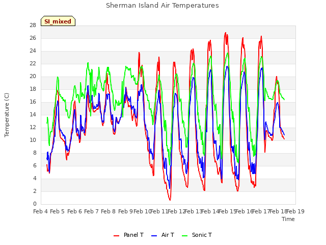 plot of Sherman Island Air Temperatures