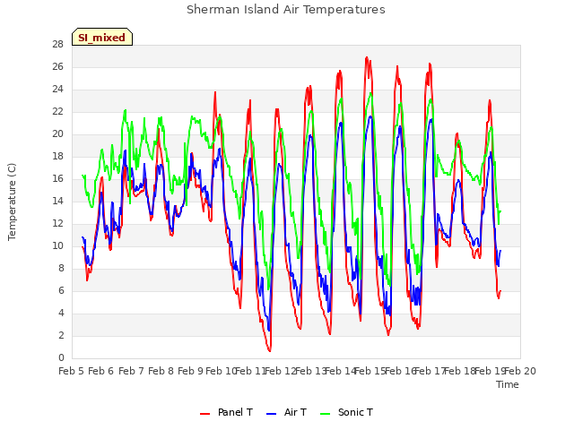 plot of Sherman Island Air Temperatures