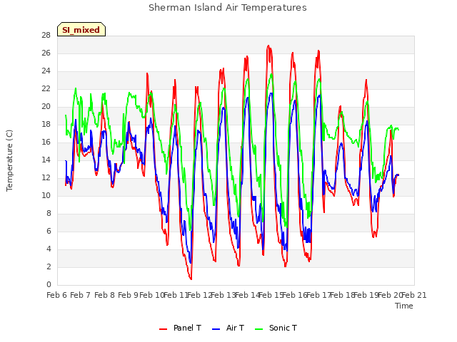 plot of Sherman Island Air Temperatures