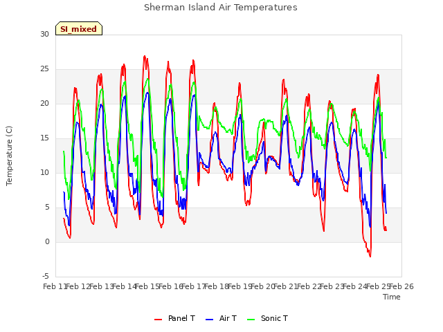 plot of Sherman Island Air Temperatures