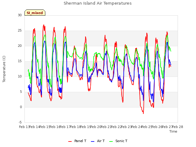 plot of Sherman Island Air Temperatures
