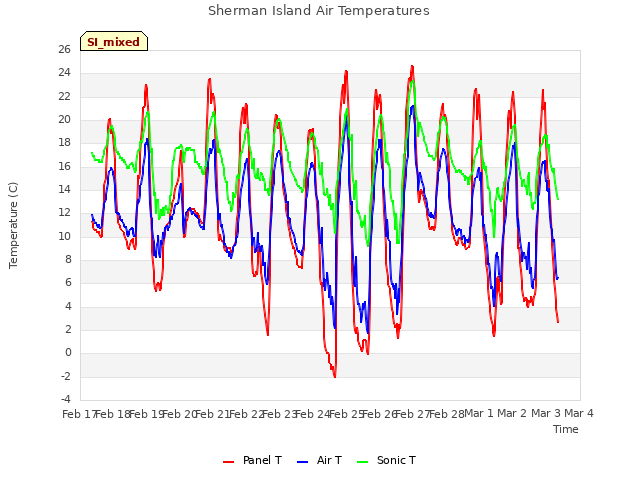 plot of Sherman Island Air Temperatures