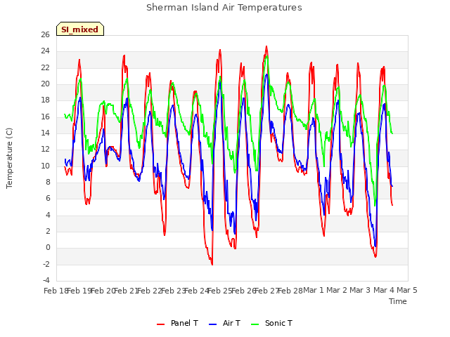 plot of Sherman Island Air Temperatures
