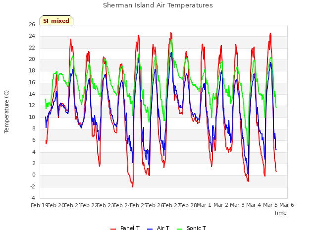 plot of Sherman Island Air Temperatures
