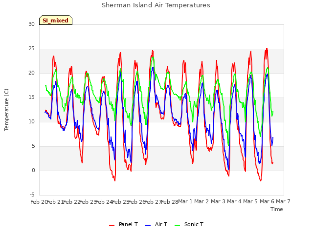 plot of Sherman Island Air Temperatures