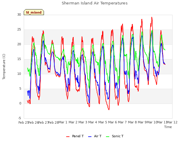 plot of Sherman Island Air Temperatures