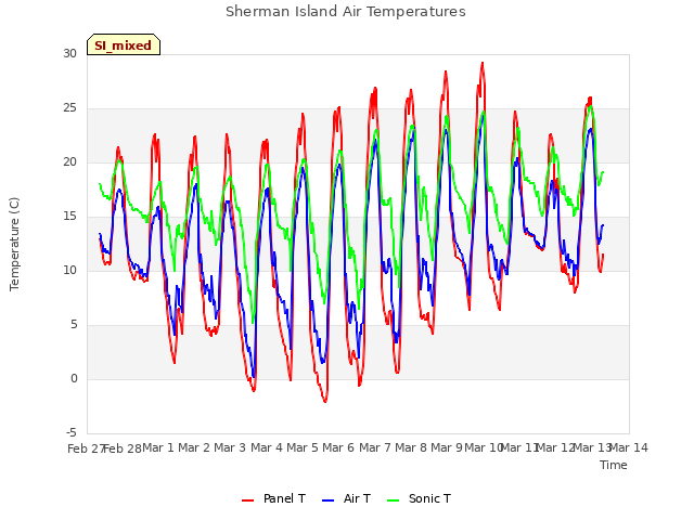 plot of Sherman Island Air Temperatures