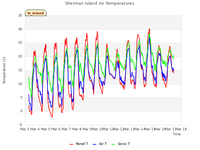 plot of Sherman Island Air Temperatures