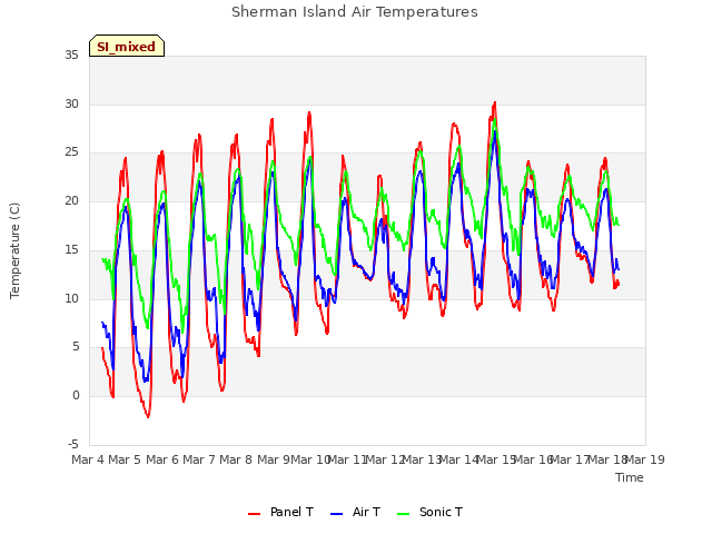 plot of Sherman Island Air Temperatures