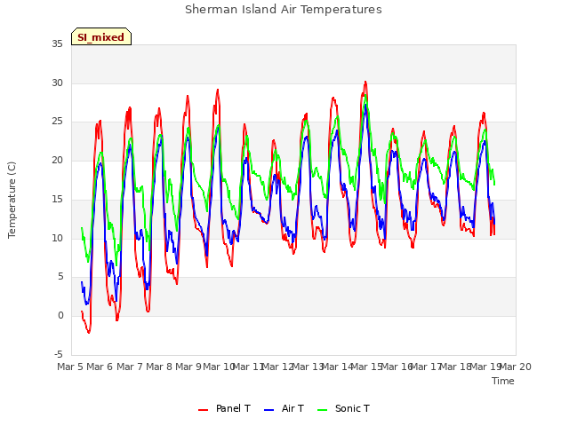 plot of Sherman Island Air Temperatures