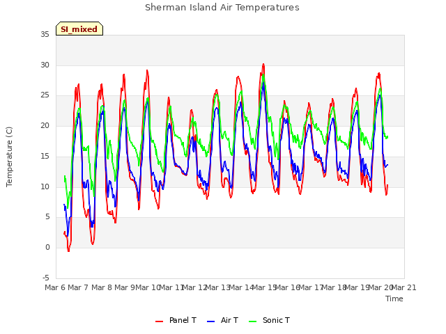 plot of Sherman Island Air Temperatures