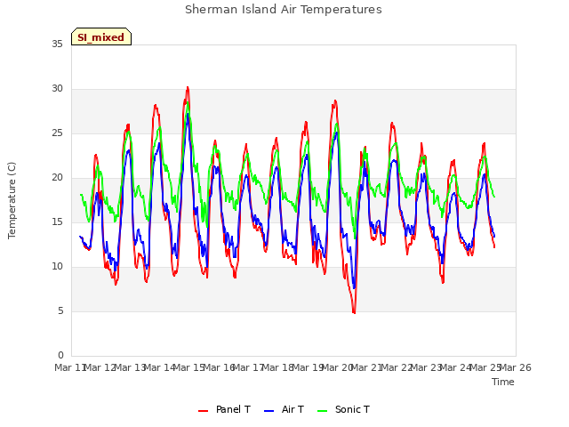 plot of Sherman Island Air Temperatures