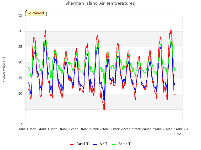 plot of Sherman Island Air Temperatures