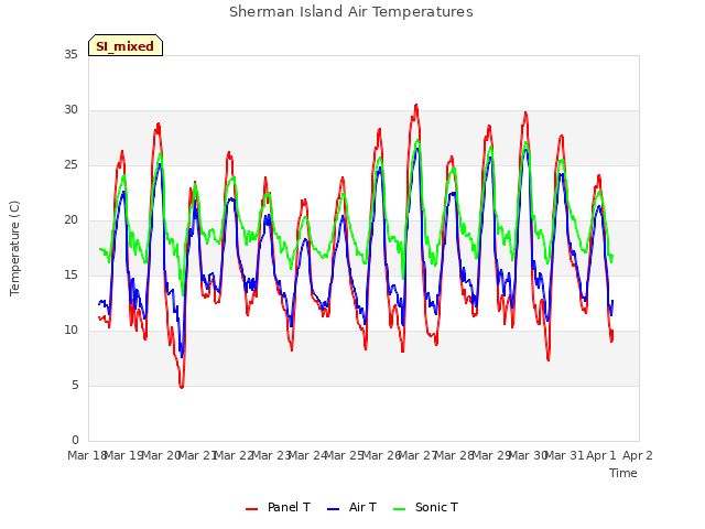 plot of Sherman Island Air Temperatures
