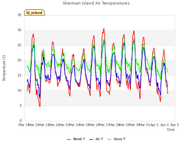 plot of Sherman Island Air Temperatures