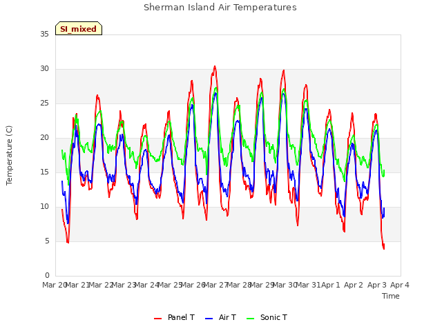 plot of Sherman Island Air Temperatures