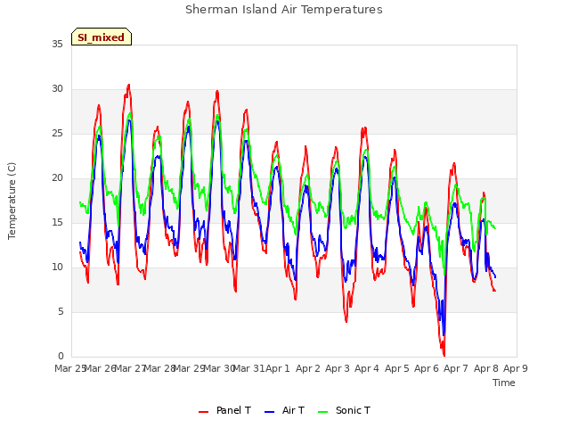plot of Sherman Island Air Temperatures